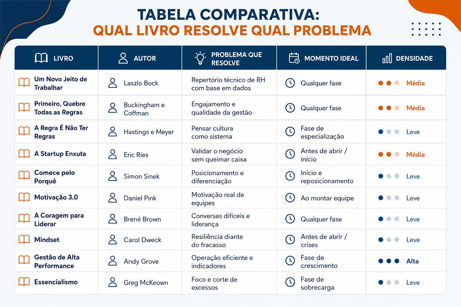 Tabela comparativa de livros sobre gestão, liderança, empreendedorismo e recursos humanos, mostrando qual livro resolve cada desafio empresarial. A imagem relaciona títulos como Um Novo Jeito de Trabalhar, Primeiro, Quebre Todas as Regras, A Regra É Não Ter Regras, A Startup Enxuta, Comece pelo Porquê, Motivação 3.0, A Coragem para Liderar, Mindset, Gestão de Alta Performance e Essencialismo, destacando autor, problema que resolve, momento ideal para leitura e nível de complexidade. Material voltado para profissionais de RH, gestores, líderes e empreendedores que buscam desenvolvimento em gestão de pessoas, cultura organizacional, produtividade e performance.