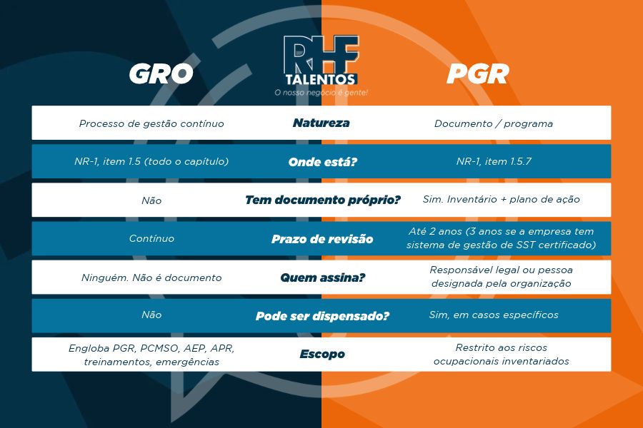 A imagem apresenta uma tabela comparativa detalhada entre o GRO (Gerenciamento de Riscos Ocupacionais) e o PGR (Programa de Gerenciamento de Riscos).