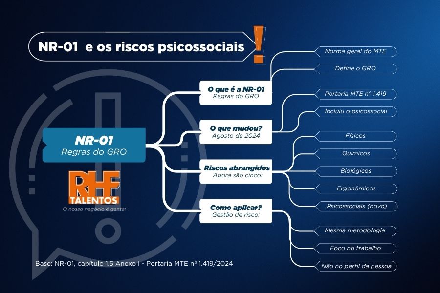 Mapa mental da RHF Talentos explicando a NR-01, que desde 2024 inclui os riscos psicossociais na gestão de riscos ocupacionais.