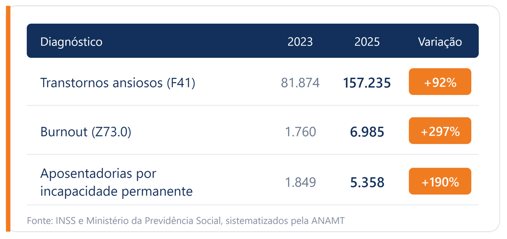 Tabela com dados do INSS comparando concessões por transtornos mentais em 2023 e 2025: transtornos ansiosos (F41) passaram de 81.874 para 157.235, alta de 92%; burnout (Z73.0) foi de 1.760 para 6.985, alta de 297%; aposentadorias por incapacidade permanente subiram de 1.849 para 5.358, alta de 190%.