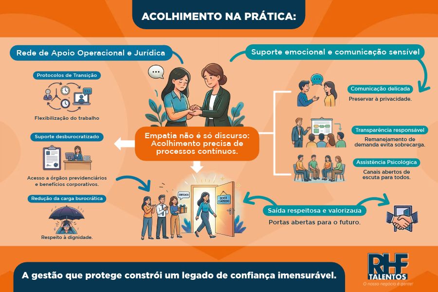 Infográfico da RHF Talentos sobre acolhimento no trabalho, abordando apoio operacional, jurídico, emocional e saída respeitosa.