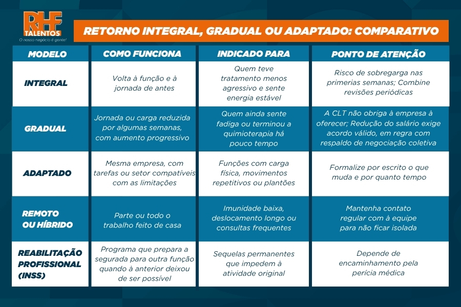 Tabela comparativa dos modelos de retorno ao trabalho (integral, gradual, adaptado, remoto ou reabilitação pelo INSS) com suas indicações e pontos de atenção.
